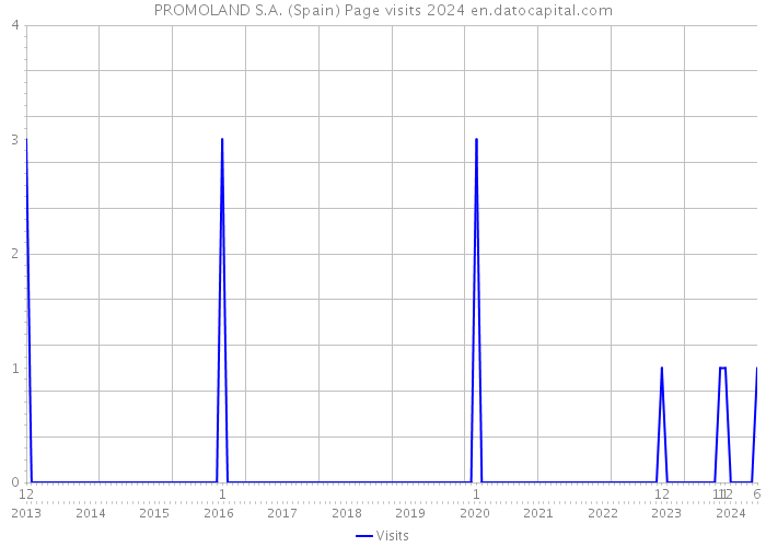 PROMOLAND S.A. (Spain) Page visits 2024 