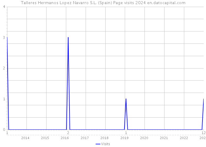 Talleres Hermanos Lopez Navarro S.L. (Spain) Page visits 2024 