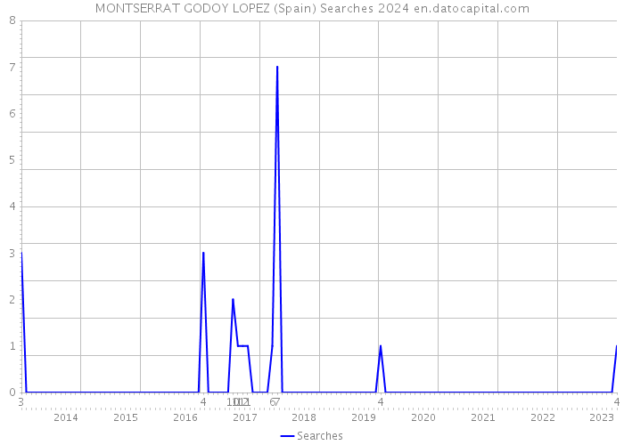 MONTSERRAT GODOY LOPEZ (Spain) Searches 2024 