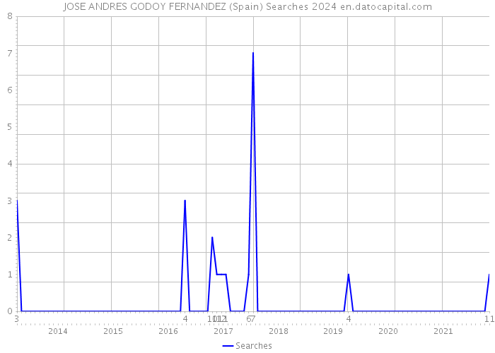 JOSE ANDRES GODOY FERNANDEZ (Spain) Searches 2024 