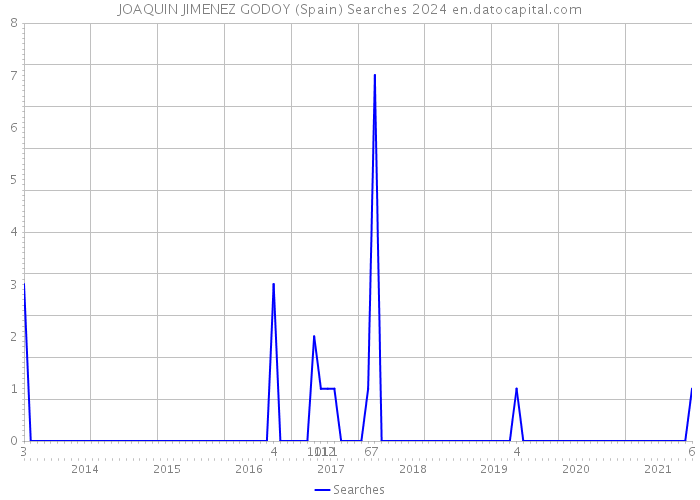 JOAQUIN JIMENEZ GODOY (Spain) Searches 2024 