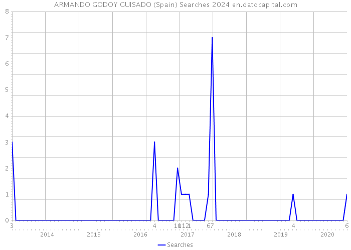 ARMANDO GODOY GUISADO (Spain) Searches 2024 