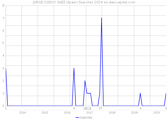 JORGE GODOY SAEZ (Spain) Searches 2024 