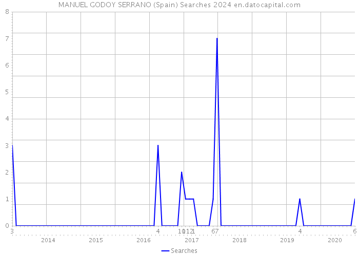 MANUEL GODOY SERRANO (Spain) Searches 2024 