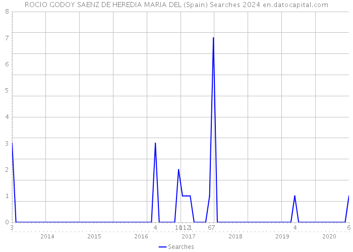 ROCIO GODOY SAENZ DE HEREDIA MARIA DEL (Spain) Searches 2024 