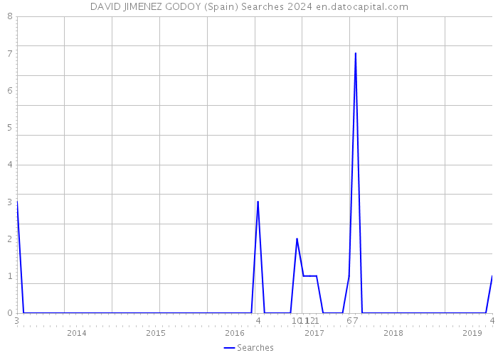 DAVID JIMENEZ GODOY (Spain) Searches 2024 