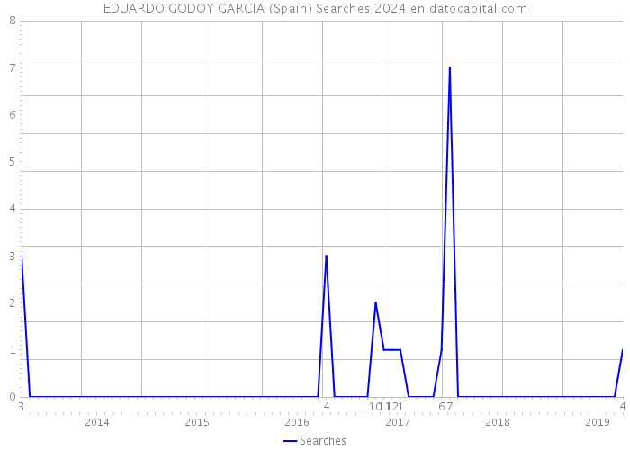EDUARDO GODOY GARCIA (Spain) Searches 2024 