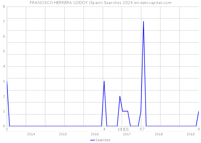 FRANCISCO HERRERA GODOY (Spain) Searches 2024 
