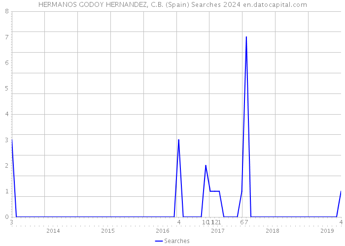 HERMANOS GODOY HERNANDEZ, C.B. (Spain) Searches 2024 