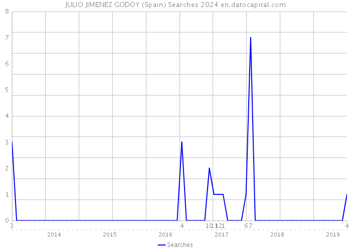 JULIO JIMENEZ GODOY (Spain) Searches 2024 