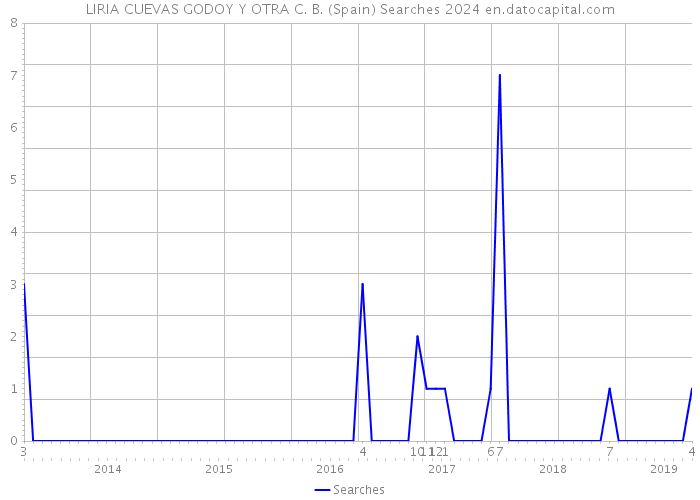 LIRIA CUEVAS GODOY Y OTRA C. B. (Spain) Searches 2024 