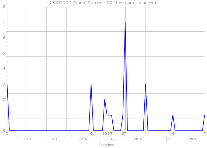 CB GODOY (Spain) Searches 2024 