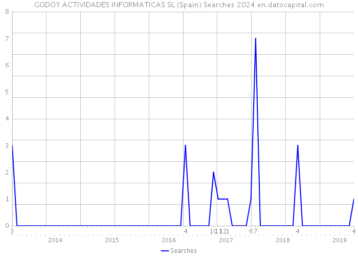 GODOY ACTIVIDADES INFORMATICAS SL (Spain) Searches 2024 