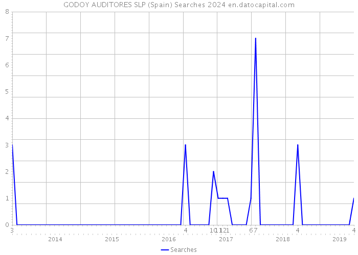 GODOY AUDITORES SLP (Spain) Searches 2024 