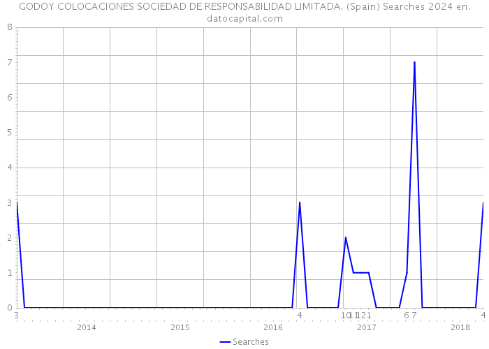 GODOY COLOCACIONES SOCIEDAD DE RESPONSABILIDAD LIMITADA. (Spain) Searches 2024 