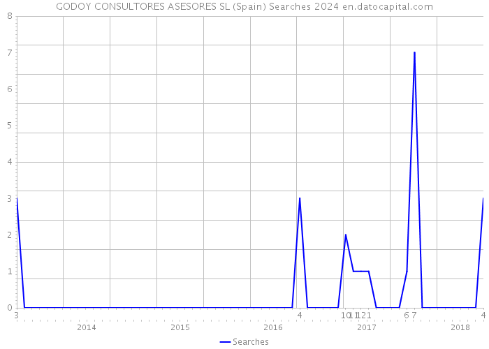 GODOY CONSULTORES ASESORES SL (Spain) Searches 2024 