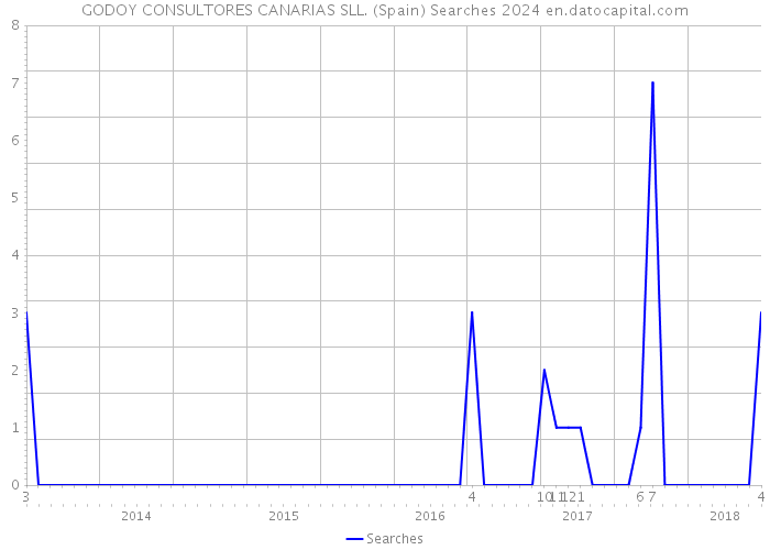 GODOY CONSULTORES CANARIAS SLL. (Spain) Searches 2024 