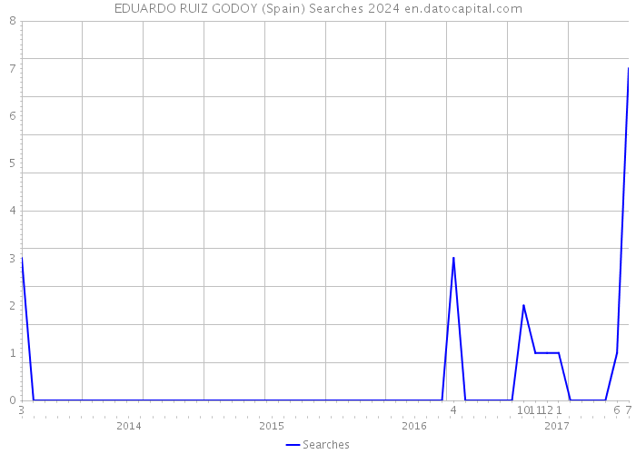 EDUARDO RUIZ GODOY (Spain) Searches 2024 