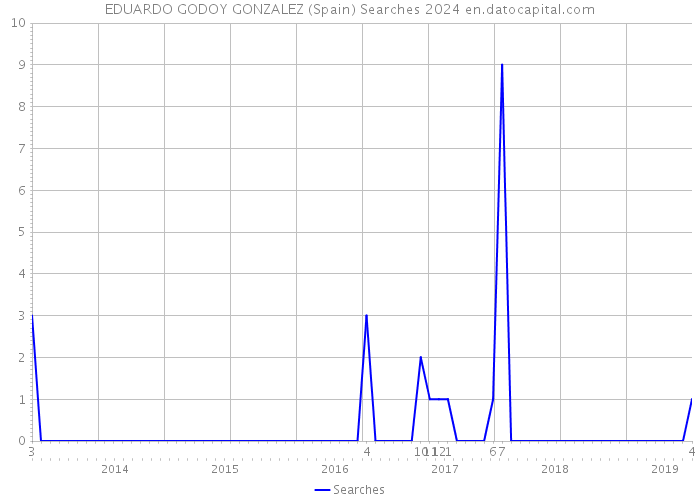 EDUARDO GODOY GONZALEZ (Spain) Searches 2024 