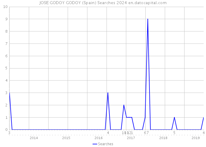 JOSE GODOY GODOY (Spain) Searches 2024 