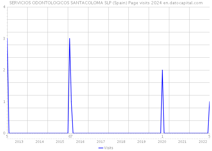 SERVICIOS ODONTOLOGICOS SANTACOLOMA SLP (Spain) Page visits 2024 