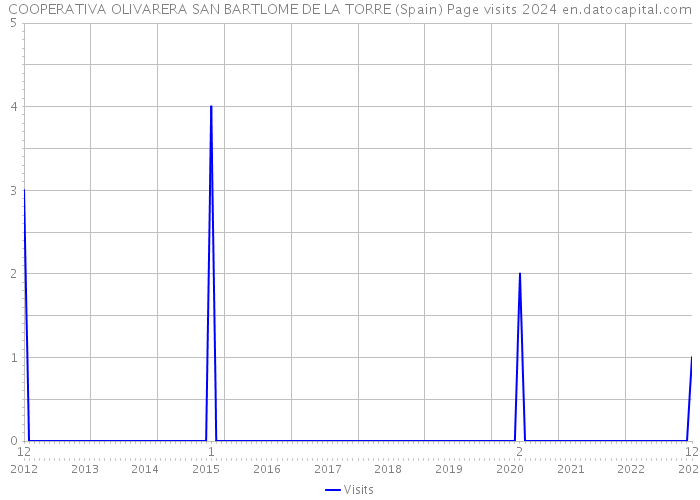 COOPERATIVA OLIVARERA SAN BARTLOME DE LA TORRE (Spain) Page visits 2024 