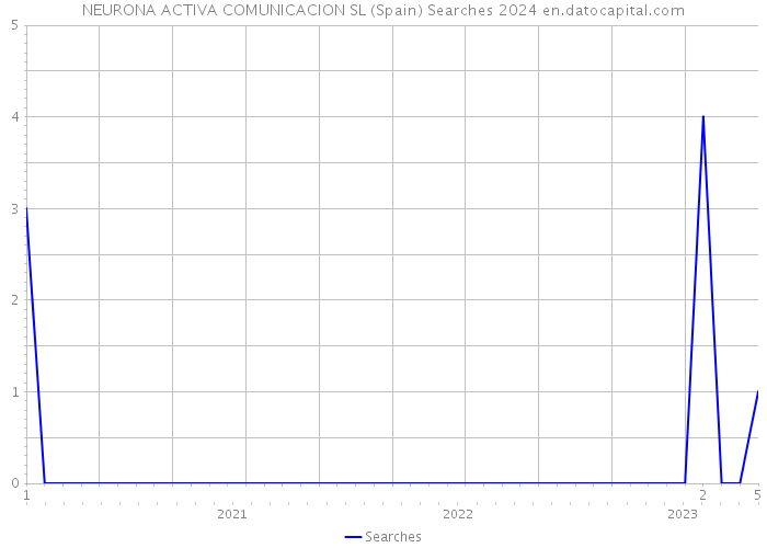 NEURONA ACTIVA COMUNICACION SL (Spain) Searches 2024 