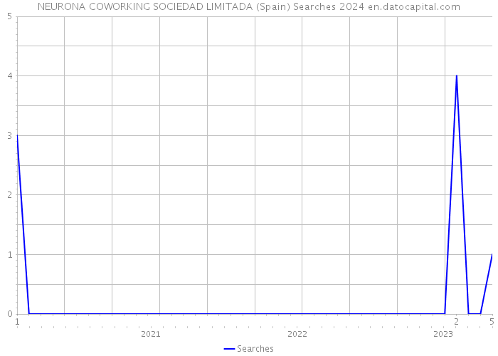 NEURONA COWORKING SOCIEDAD LIMITADA (Spain) Searches 2024 