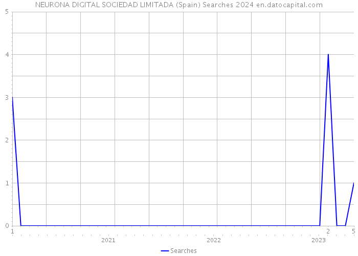 NEURONA DIGITAL SOCIEDAD LIMITADA (Spain) Searches 2024 