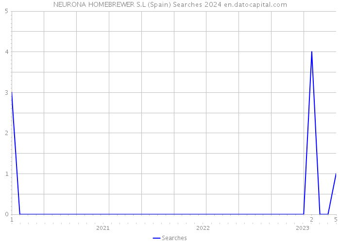 NEURONA HOMEBREWER S.L (Spain) Searches 2024 