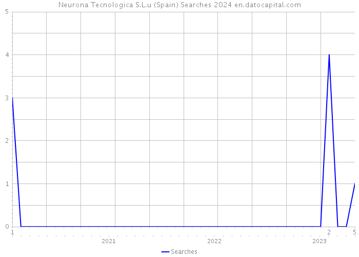 Neurona Tecnologica S.L.u (Spain) Searches 2024 
