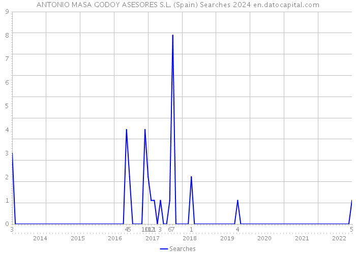 ANTONIO MASA GODOY ASESORES S.L. (Spain) Searches 2024 