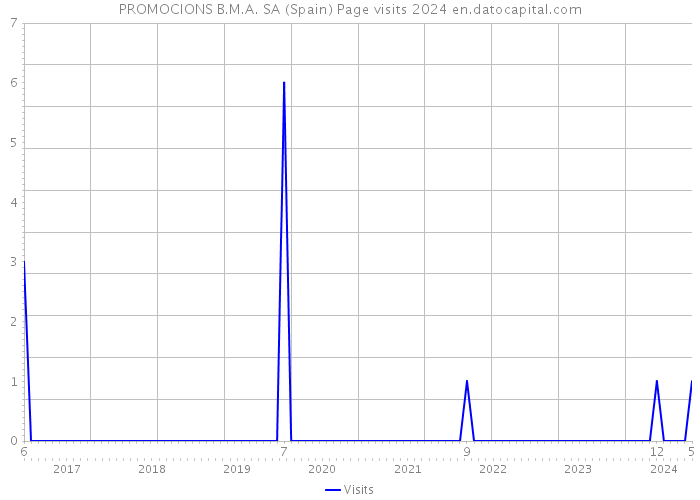 PROMOCIONS B.M.A. SA (Spain) Page visits 2024 