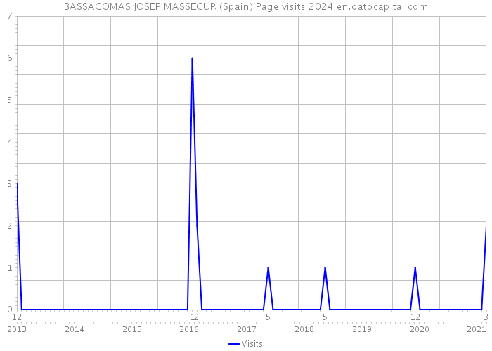 BASSACOMAS JOSEP MASSEGUR (Spain) Page visits 2024 