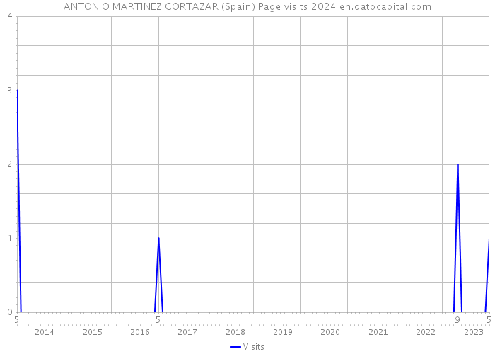 ANTONIO MARTINEZ CORTAZAR (Spain) Page visits 2024 