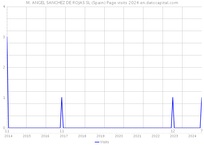 M. ANGEL SANCHEZ DE ROJAS SL (Spain) Page visits 2024 