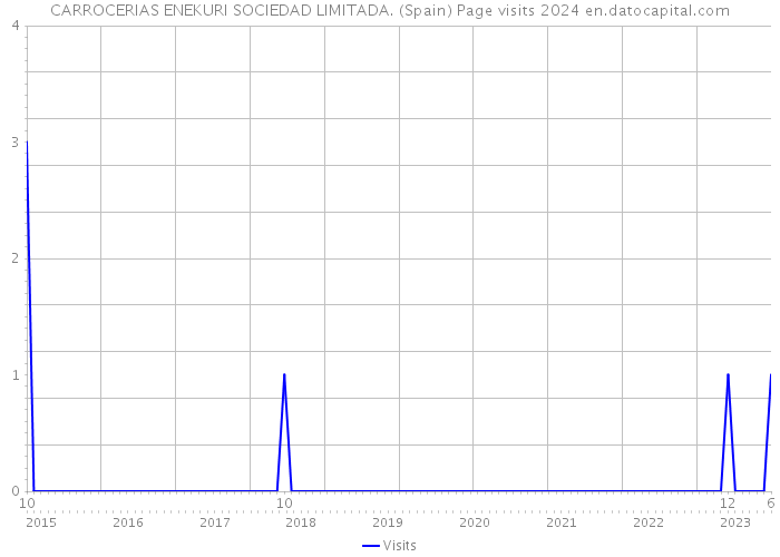CARROCERIAS ENEKURI SOCIEDAD LIMITADA. (Spain) Page visits 2024 