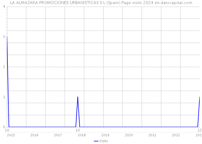 LA ALMAZARA PROMOCIONES URBANISTICAS S L (Spain) Page visits 2024 