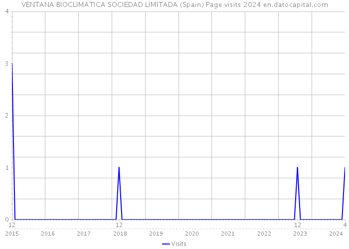 VENTANA BIOCLIMATICA SOCIEDAD LIMITADA (Spain) Page visits 2024 