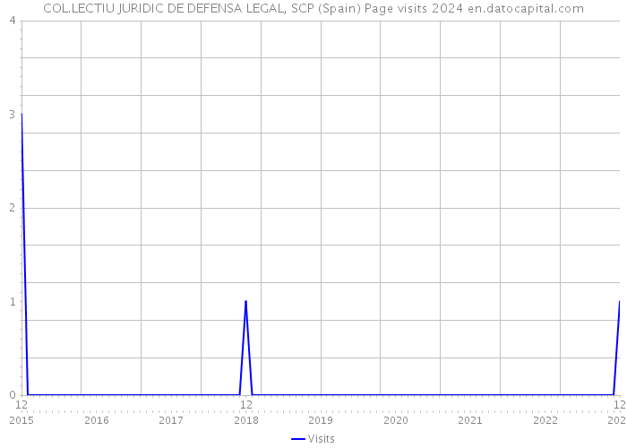 COL.LECTIU JURIDIC DE DEFENSA LEGAL, SCP (Spain) Page visits 2024 