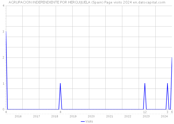 AGRUPACION INDEPENDIENTE POR HERGUIJUELA (Spain) Page visits 2024 