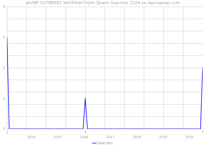 JAVIER GUTIERREZ SANTANATALIA (Spain) Searches 2024 