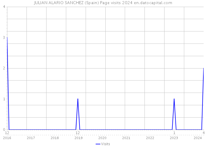 JULIAN ALARIO SANCHEZ (Spain) Page visits 2024 