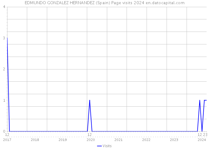 EDMUNDO GONZALEZ HERNANDEZ (Spain) Page visits 2024 