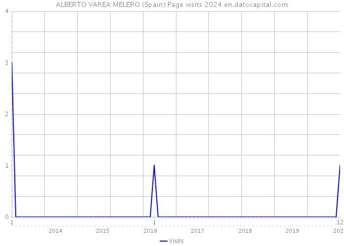 ALBERTO VAREA MELERO (Spain) Page visits 2024 