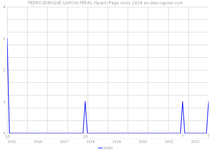 PEDRO ENRIQUE GARCIA PERAL (Spain) Page visits 2024 