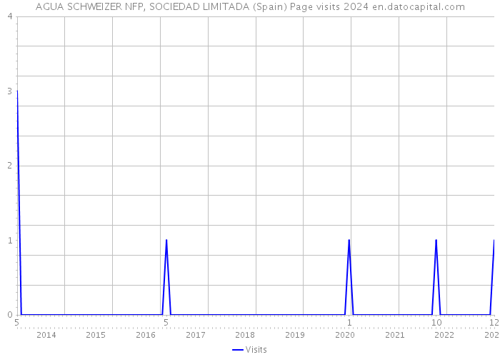 AGUA SCHWEIZER NFP, SOCIEDAD LIMITADA (Spain) Page visits 2024 