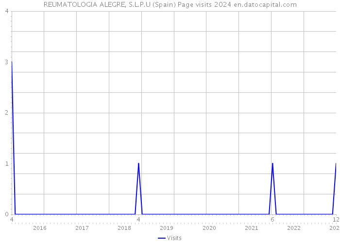 REUMATOLOGIA ALEGRE, S.L.P.U (Spain) Page visits 2024 