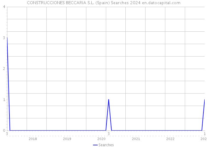 CONSTRUCCIONES BECCARIA S.L. (Spain) Searches 2024 