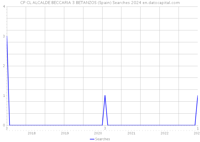 CP CL ALCALDE BECCARIA 3 BETANZOS (Spain) Searches 2024 